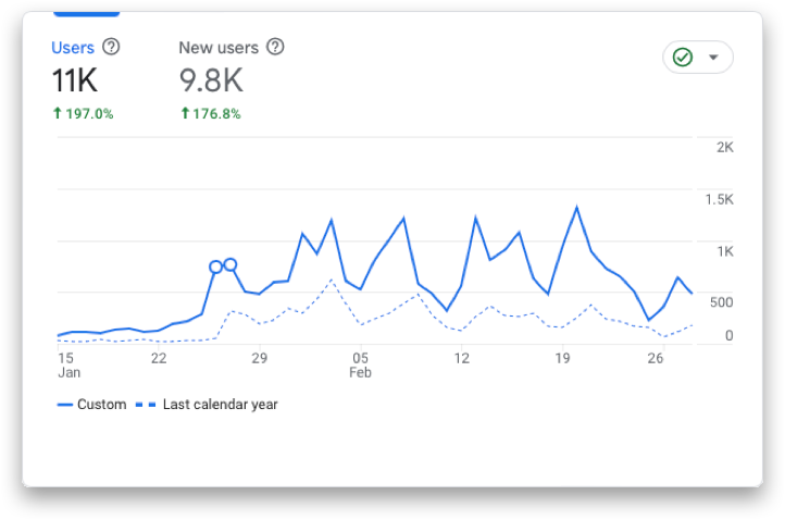 Biddit Users during the Bidding Period for Spring 2023 compared to Spring 2022