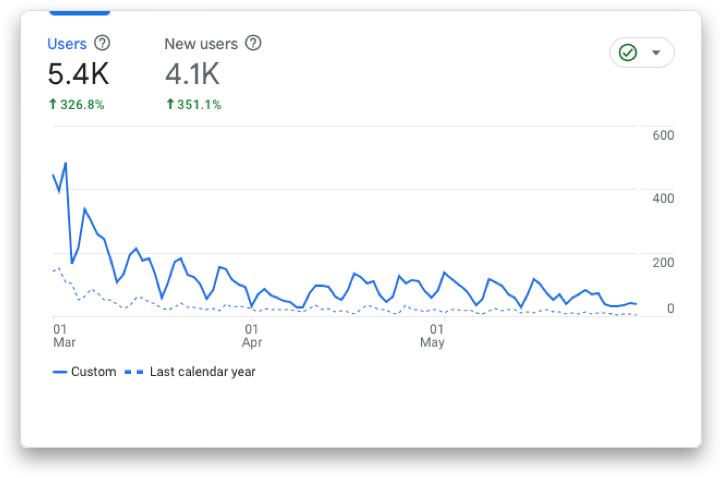 Biddit Users during the Semester for Spring 2023 compared to Spring 2022