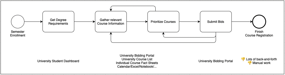 General Bidding Process