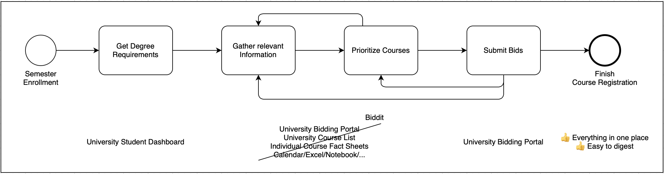 Bidding Process with Biddit