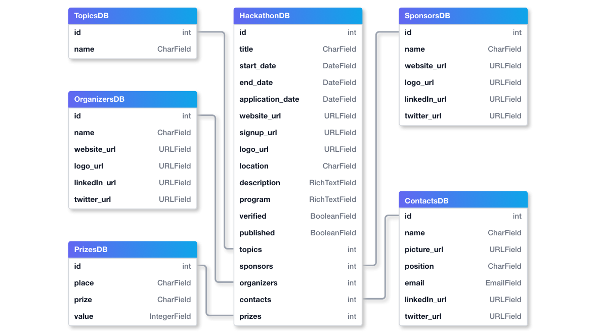 Rockethack.io Database Schema